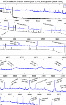 Spektrum gama linek změřené za využití HPGe detektoru s připravenou stanicí (modrá křivka) ze vzdálenosti 2 m. Celé spektrum (nahoře) je zobrazeno v následných částech (druhý až šestý graf) včetně hodnot energie několika píků. Data byla změřena za 17h a 4